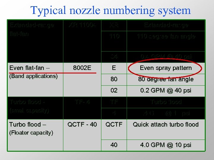 Typical nozzle numbering system Extended-range flat-fan (small capacity) Turbo flood – QCTF - 40