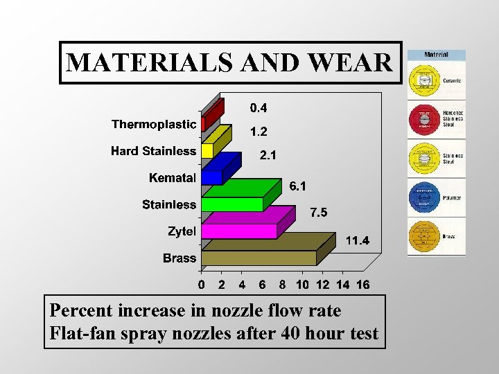 MATERIALS AND WEAR Percent increase in nozzle flow rate Flat-fan spray nozzles after 40