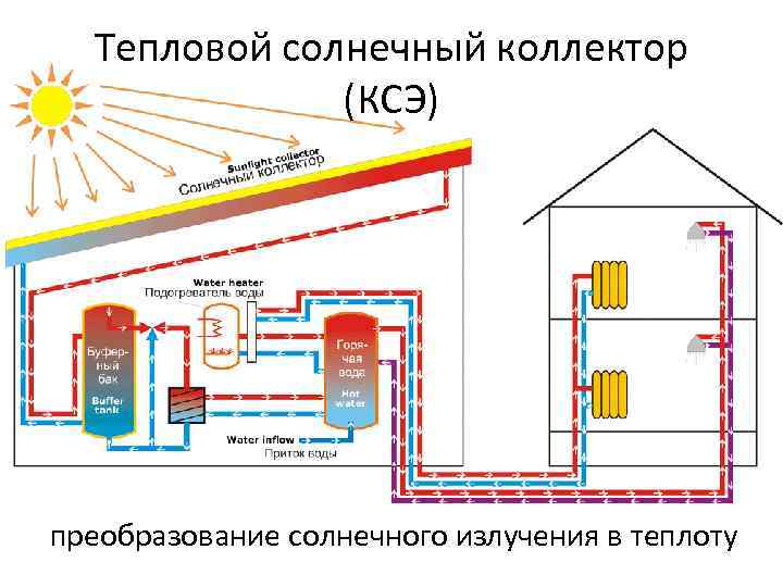 Тепловой солнечный коллектор (КСЭ) преобразование солнечного излучения в теплоту 