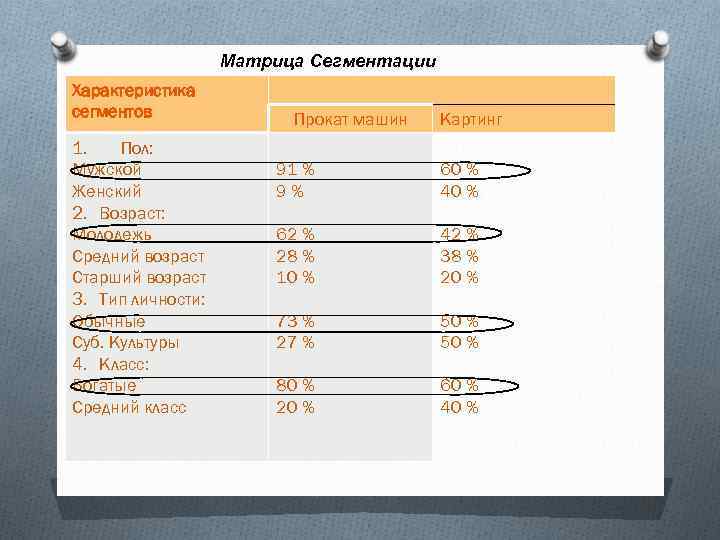 Матрица Сегментации Характеристика сегментов 1. Пол: Мужской Женский 2. Возраст: Молодежь Средний возраст Старший