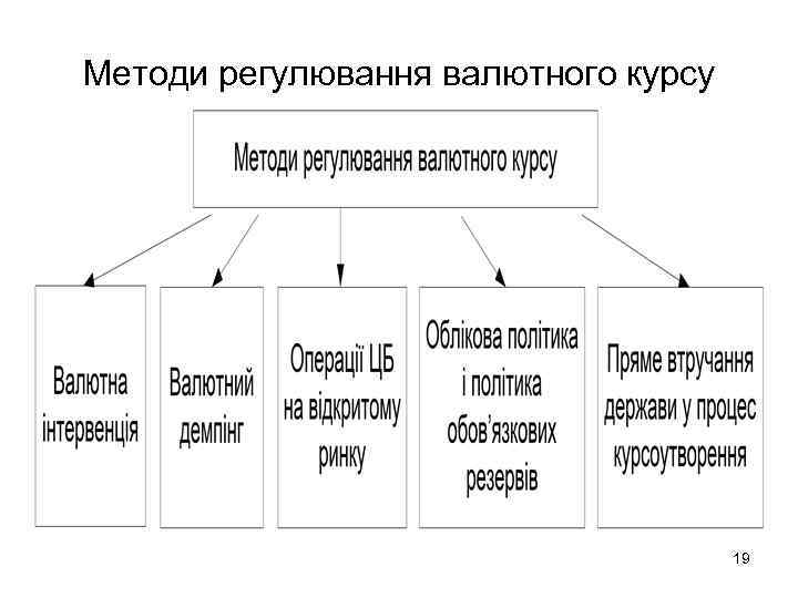 Методи регулювання валютного курсу 19 