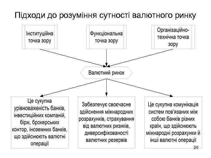 Підходи до розуміння сутності валютного ринку 26 
