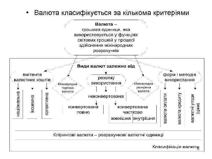  • Валюта класифікується за кількома критеріями 6 