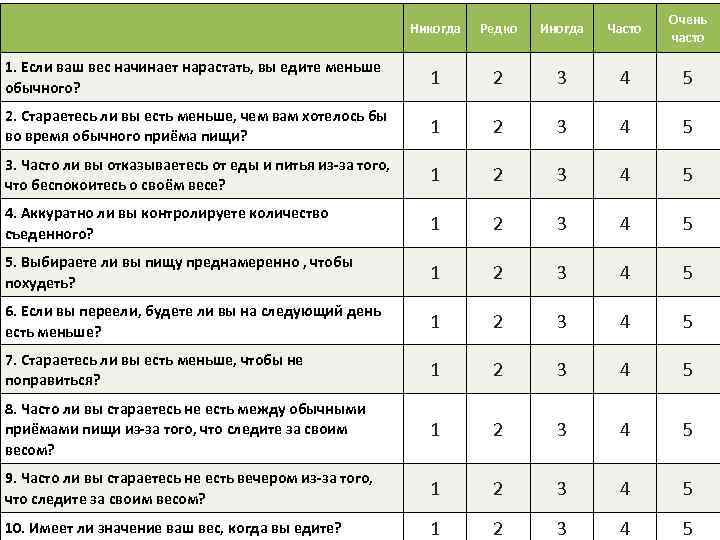 Никогда Редко Иногда Часто Очень часто 1. Если ваш вес начинает нарастать, вы едите