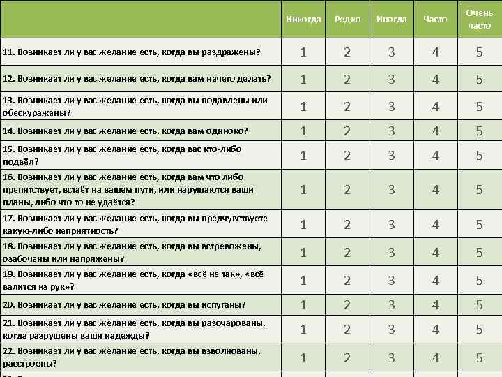 Никогда Редко Иногда Часто Очень часто 11. Возникает ли у вас желание есть, когда