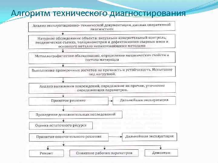 Технический алгоритм. Алгоритм технического диагностирования схема. Маршрутная технология диагностирования. Алгоритм проведения технического диагностирования объектов.. Методы и алгоритмы диагностирования.