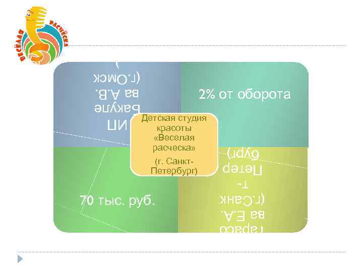 2% от оборота ИП Бакуле ва А. В. (г. Омск ) 70 тыс. руб.