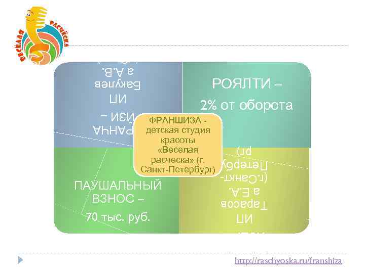 РОЯЛТИ – 2% от оборота 70 тыс. руб. ФРАНЧА ЙЗЕР – ФРАНЧА ЙЗИ –