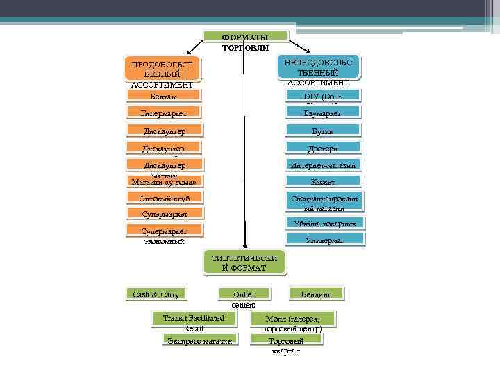 ФОРМАТЫ ТОРГОВЛИ НЕПРОДОВОЛЬС ТВЕННЫЙ АССОРТИМЕНТ ПРОДОВОЛЬСТ ВЕННЫЙ АССОРТИМЕНТ Бентам Гипермаркет DIY (Do It Yourself)