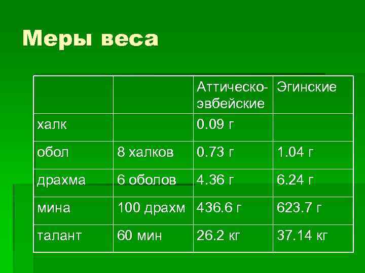 Меры веса Аттическо- Эгинские эвбейские 0. 09 г халк обол 8 халков 0. 73