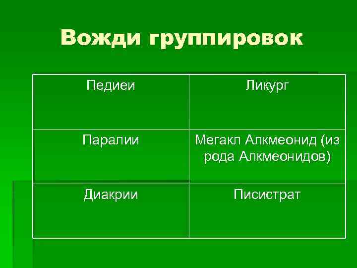 Вожди группировок Педиеи Ликург Паралии Мегакл Алкмеонид (из рода Алкмеонидов) Диакрии Писистрат 