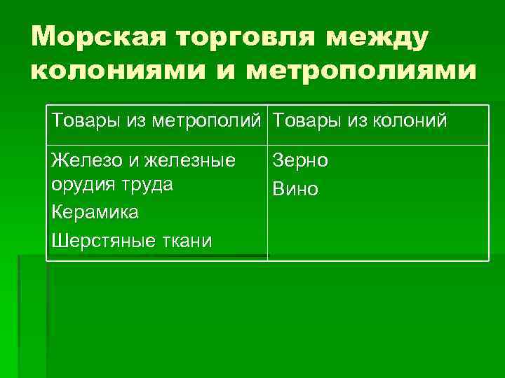 Морская торговля между колониями и метрополиями Товары из метрополий Товары из колоний Железо и