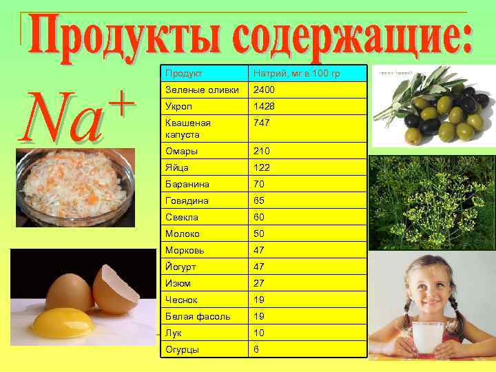 + Na Продукт Натрий, мг в 100 гр Зеленые оливки 2400 Укроп 1428 Квашеная