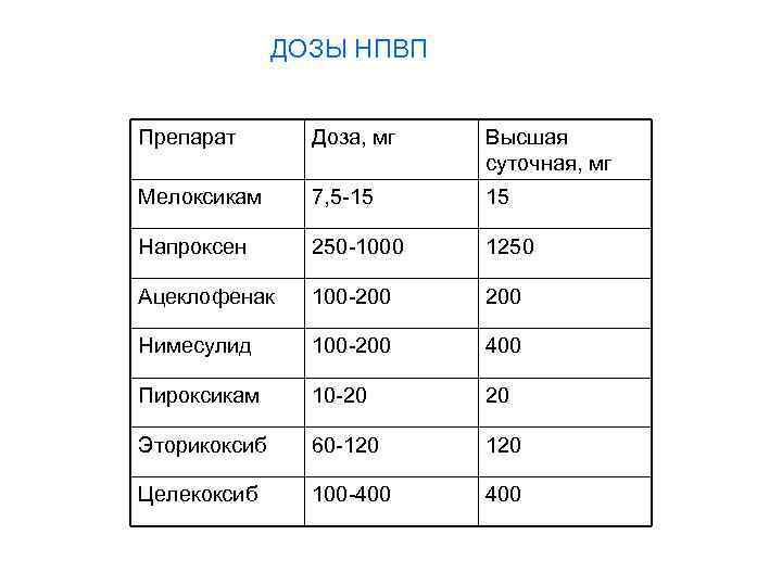 ДОЗЫ НПВП Препарат Доза, мг Высшая суточная, мг Мелоксикам 7, 5 -15 15 Напроксен