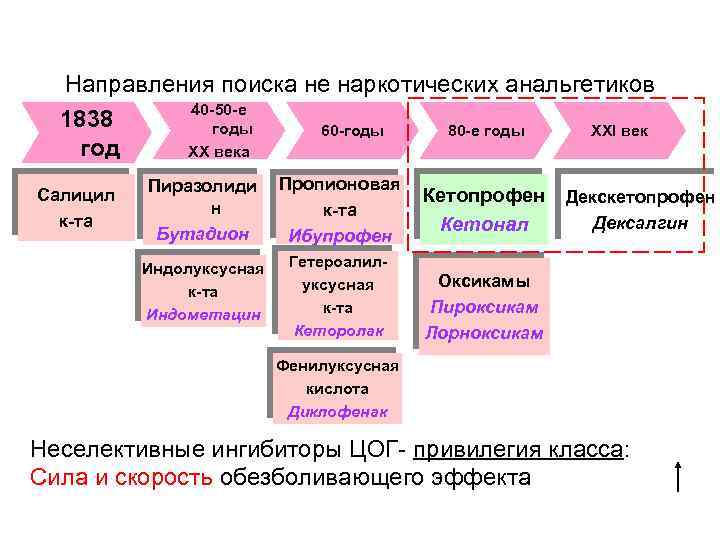 Направления поиска не наркотических анальгетиков 40 -50 -е 1838 годы 60 -годы 80 -е