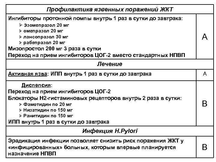Профилактика язвенных поражений ЖКТ Ингибиторы протонной помпы внутрь 1 раз в сутки до завтрака: