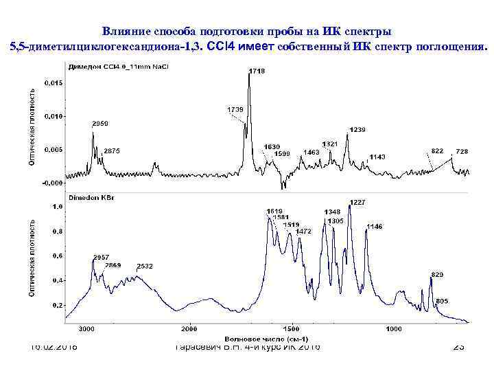 Влияние способа подготовки пробы на ИК спектры 5, 5 -диметилциклогександиона-1, 3. CCl 4 имеет