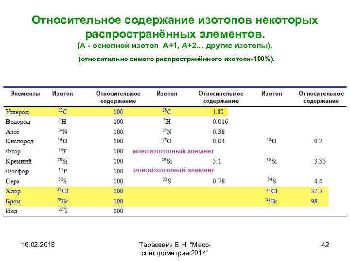 Относительное содержание изотопов некоторых распространённых элементов. (А - основной изотоп А+1, А+2… другие изотопы).