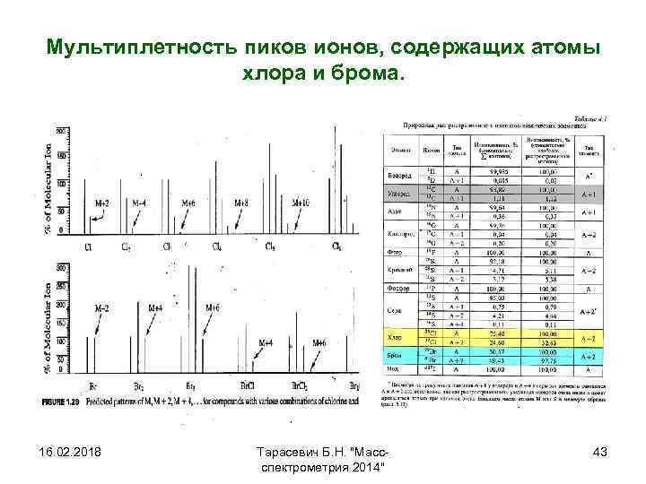 Мультиплетность пиков ионов, содержащих атомы хлора и брома. 16. 02. 2018 Тарасевич Б. Н.