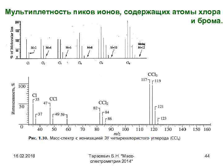 Мультиплетность пиков ионов, содержащих атомы хлора и брома. 16. 02. 2018 Тарасевич Б. Н.