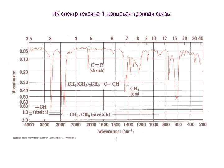 ИК спектр гексина-1, концевая тройная связь. 