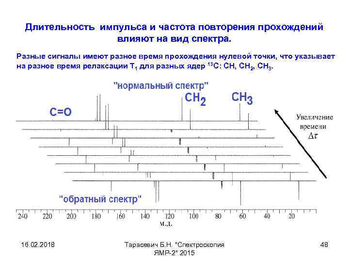 Длительность импульса и частота повторения прохождений влияют на вид спектра. Разные сигналы имеют разное