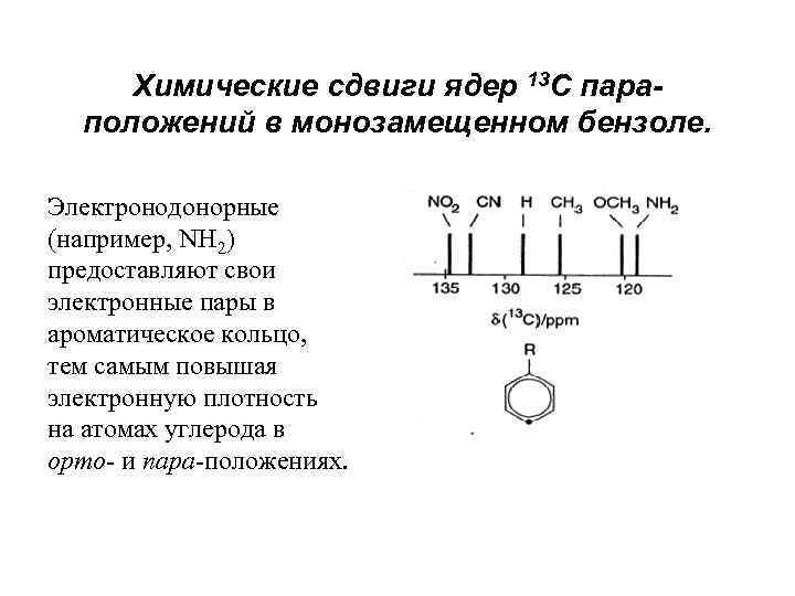 Химические сдвиги ядер 13 С параположений в монозамещенном бензоле. Электронодонорные (например, NH 2) предоставляют