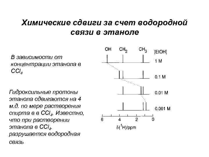 Химические сдвиги за счет водородной связи в этаноле В зависимости от концентрации этанола в
