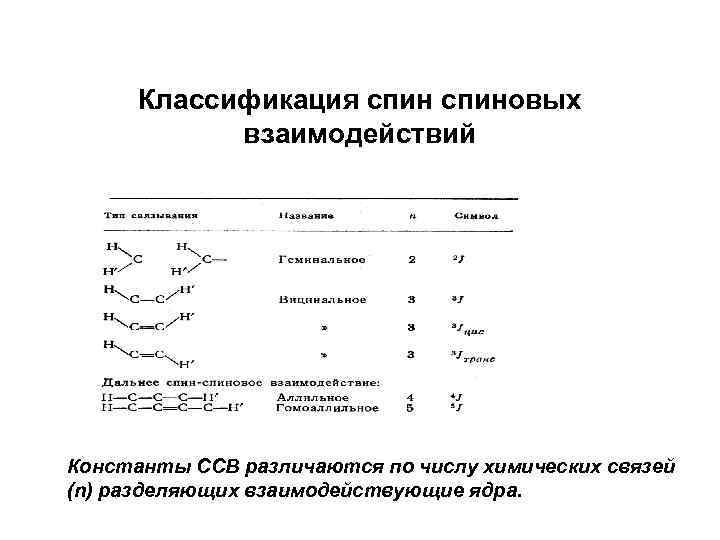 Классификация спиновых взаимодействий Константы ССВ различаются по числу химических связей (n) разделяющих взаимодействующие ядра.