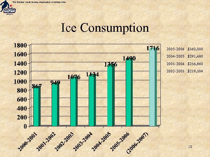 The Premier Youth Hockey Association of Central Ohio Ice Consumption 2005 -2006 $360, 000