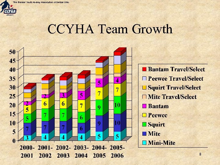 The Premier Youth Hockey Association of Central Ohio CCYHA Team Growth 8 