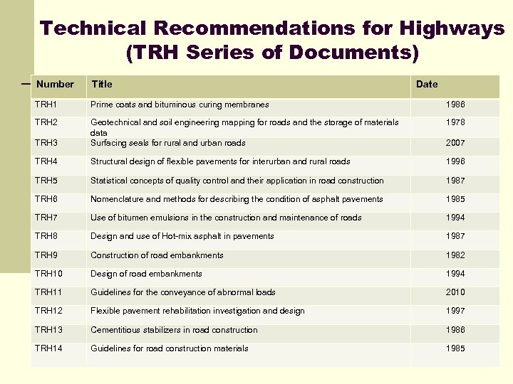 Technical Recommendations for Highways (TRH Series of Documents) Number Title Date TRH 1 Prime