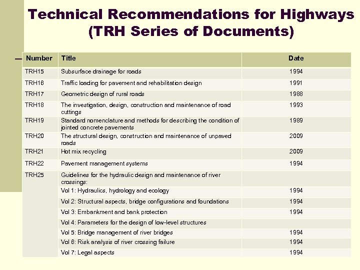 Technical Recommendations for Highways (TRH Series of Documents) Number Title Date TRH 15 Subsurface