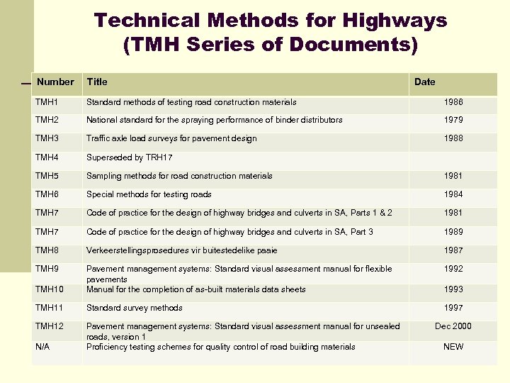 Technical Methods for Highways (TMH Series of Documents) Number Title TMH 1 Standard methods