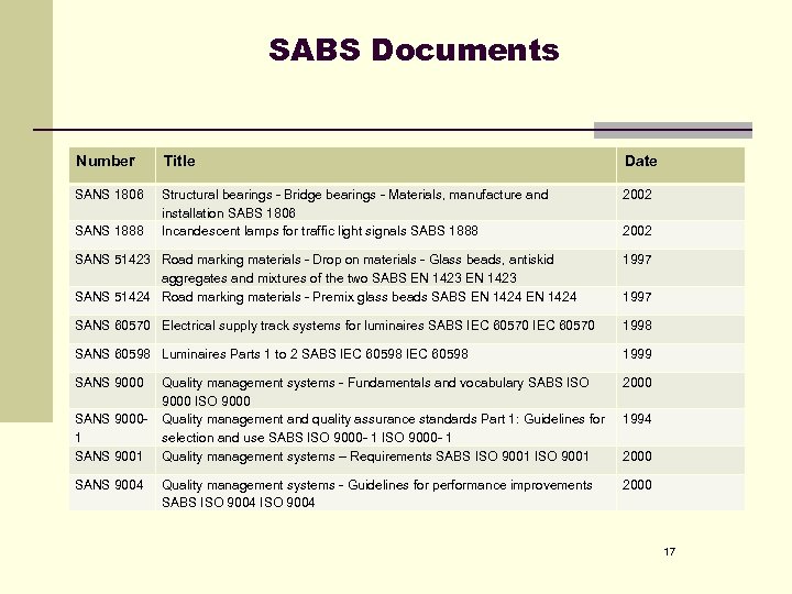 SABS Documents Number Title Date SANS 1806 Structural bearings - Bridge bearings - Materials,
