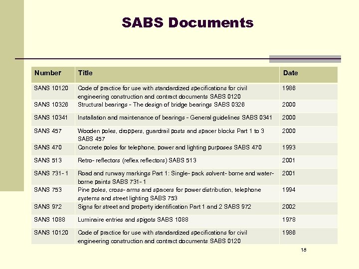 SABS Documents Number Title Date SANS 10120 1986 SANS 10326 Code of practice for