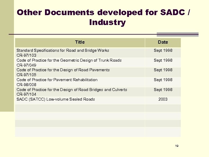 Other Documents developed for SADC / Industry Title Standard Specifications for Road and Bridge