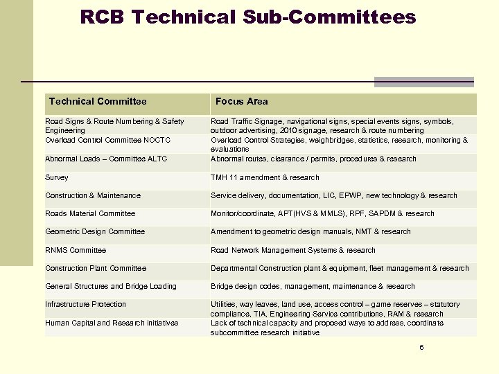 RCB Technical Sub-Committees Technical Committee Road Signs & Route Numbering & Safety Engineering Overload