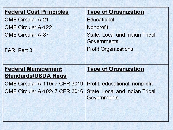 Federal Cost Principles Type of Organization OMB Circular A-21 OMB Circular A-122 OMB Circular