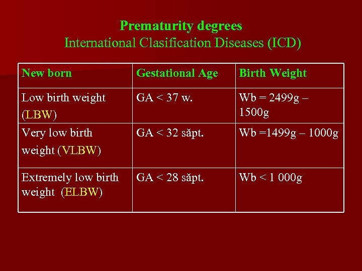 Prematurity degrees International Clasification Diseases (ICD) New born Gestational Age Birth Weight Low birth