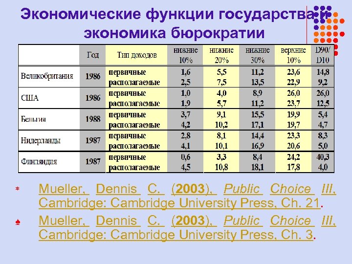 Экономические функции государства и экономика бюрократии * ♠ Mueller, Dennis C. (2003), Public Choice