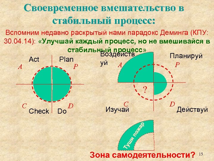 Своевременное вмешательство в стабильный процесс: Вспомним недавно раскрытый нами парадокс Деминга (КПУ: 30. 04.
