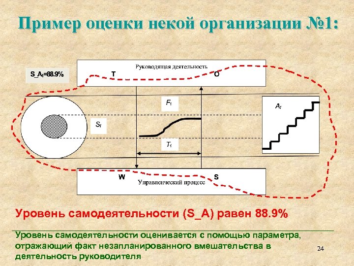 Пример оценки некой организации № 1: Уровень самодеятельности (S_A) равен 88. 9% Уровень самодеятельности