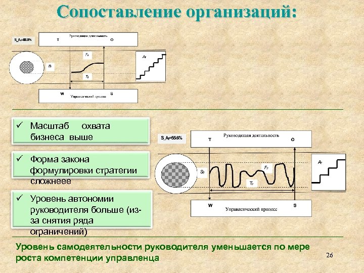 Сопоставление организаций: ü Масштаб охвата бизнеса выше ü Форма закона формулировки стратегии сложнеее ü