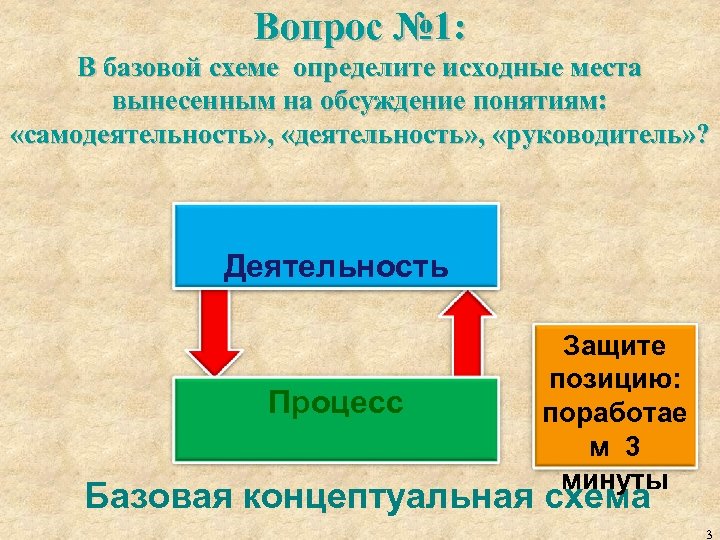 Вопрос № 1: В базовой схеме определите исходные места вынесенным на обсуждение понятиям: «самодеятельность»