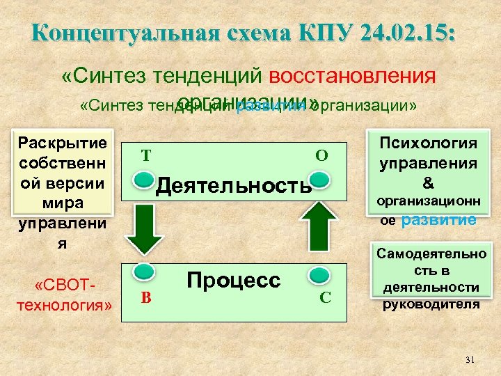 Концептуальная схема КПУ 24. 02. 15: «Синтез тенденций восстановления организации» «Синтез тенденций развития организации»