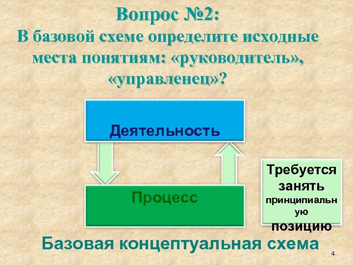 Вопрос № 2: В базовой схеме определите исходные места понятиям: «руководитель» , «управленец» ?