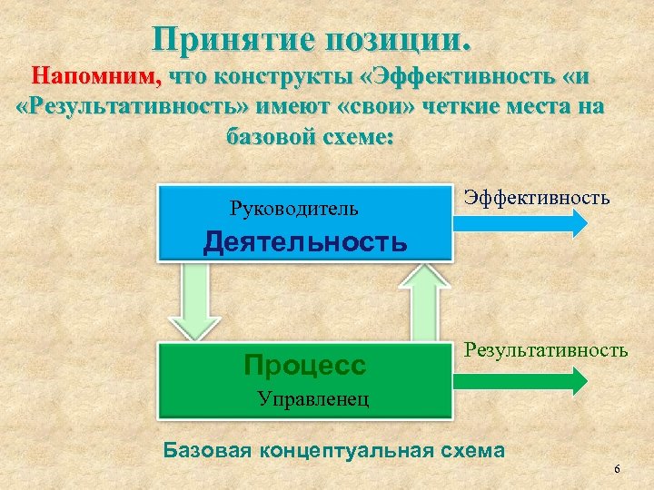 Принятие позиции. Напомним, что конструкты «Эффективность «и «Результативность» имеют «свои» четкие места на базовой