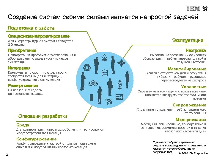 Создание систем своими силами является непростой задачей Подготовка к работе Спецификации/проектирование Для инфраструктурной системы