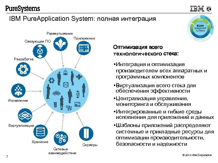 IBM Pure. Application System: полная интеграция Развертывание Связующее ПО Приложения Оптимизация всего технологического стека: